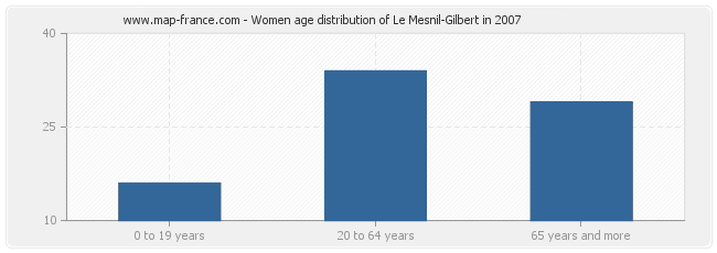 Women age distribution of Le Mesnil-Gilbert in 2007
